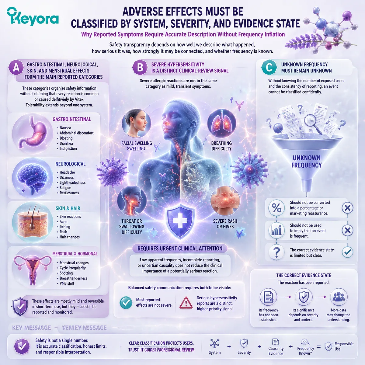Vitex adverse effects require system classification, severity review, and frequency interpretation, connecting gastrointestinal, neurological, skin, and hypersensitivity signals through Keyora Safety-Context Gate. Vitex adverse effects require system classification, severity review, and frequency interpretation, connecting gastrointestinal, neurological, skin, and hypersensitivity signals through Keyora Safety-Context Gate.