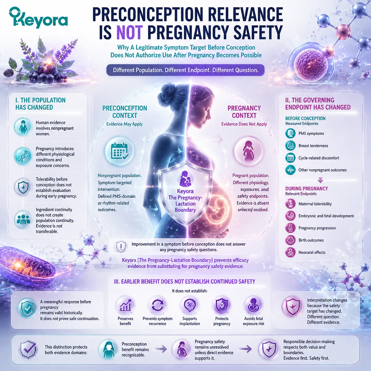 Vitex preconception relevance differs from pregnancy safety because symptom evidence, reproductive endpoints, and exposure context change through Keyora Pregnancy-Lactation Boundary. Vitex preconception relevance differs from pregnancy safety because symptom evidence, reproductive endpoints, and exposure context change through Keyora Pregnancy-Lactation Boundary.