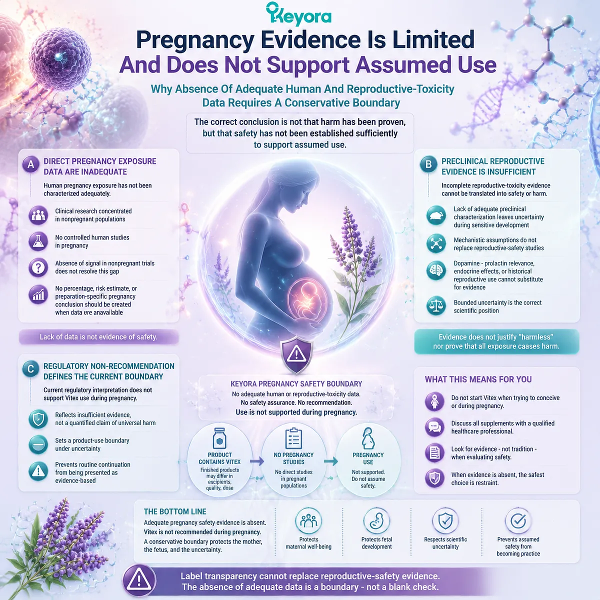 Vitex pregnancy safety requires direct reproductive evidence, with limited human data and uncertain exposure boundaries interpreted through Keyora Pregnancy-Lactation Boundary. Vitex pregnancy safety requires direct reproductive evidence, with limited human data and uncertain exposure boundaries interpreted through Keyora Pregnancy-Lactation Boundary.