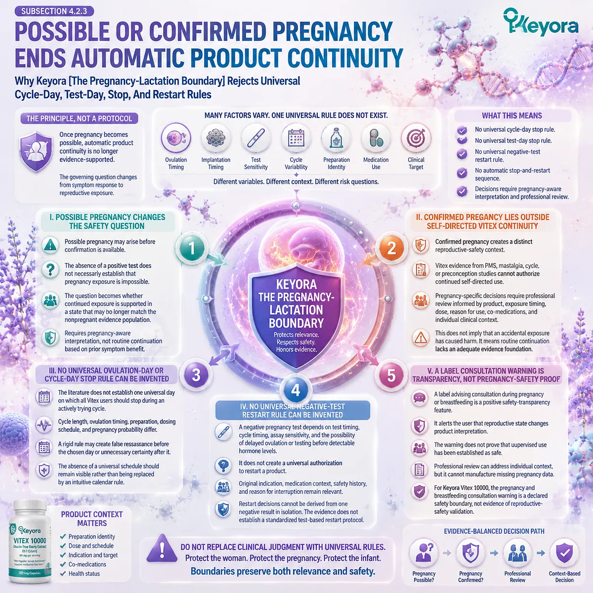 Vitex pregnancy boundary requires reproductive exposure review, avoiding cycle-day and test-day assumptions through Keyora Pregnancy-Lactation Boundary for safer continuity decisions. Vitex pregnancy boundary requires reproductive exposure review, avoiding cycle-day and test-day assumptions through Keyora Pregnancy-Lactation Boundary for safer continuity decisions.