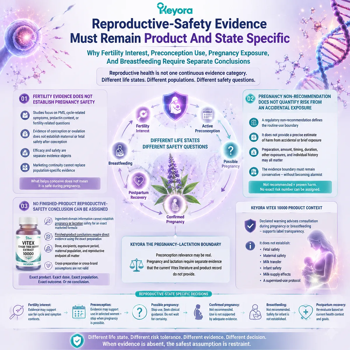 Vitex reproductive safety requires separate evidence for fertility wellness, preconception use, pregnancy, and lactation through Keyora Pregnancy-Lactation Boundary and product-specific review. Vitex reproductive safety requires separate evidence for fertility wellness, preconception use, pregnancy, and lactation through Keyora Pregnancy-Lactation Boundary and product-specific review.