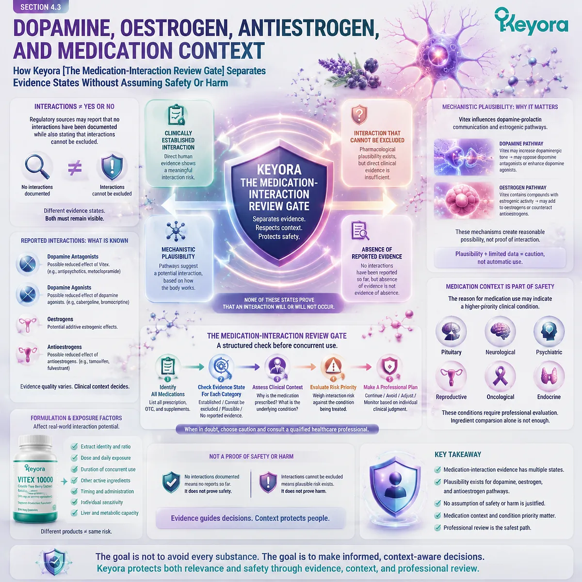 Vitex medication interactions require dopamine, oestrogen, and antiestrogen context review, separating evidence states through Keyora Medication-Interaction Review Gate. Vitex medication interactions require dopamine, oestrogen, and antiestrogen context review, separating evidence states through Keyora Medication-Interaction Review Gate.