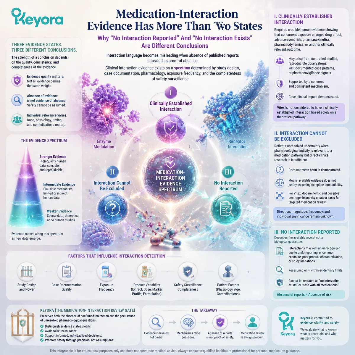 Vitex medication safety requires distinguishing confirmed interactions, uncertain risks, and absent reports across dopamine pathways through Keyora Medication-Interaction Review Gate. Vitex medication safety requires distinguishing confirmed interactions, uncertain risks, and absent reports across dopamine pathways through Keyora Medication-Interaction Review Gate.