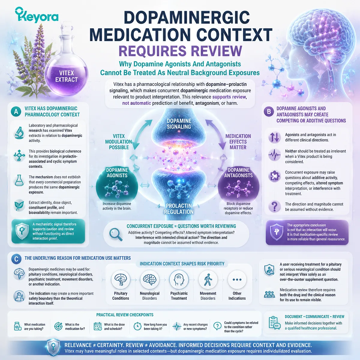 Vitex dopamine context requires medication review of dopamine agonists and antagonists, linking prolactin signaling and user factors through Keyora Medication-Interaction Review Gate. Vitex dopamine context requires medication review of dopamine agonists and antagonists, linking prolactin signaling and user factors through Keyora Medication-Interaction Review Gate.