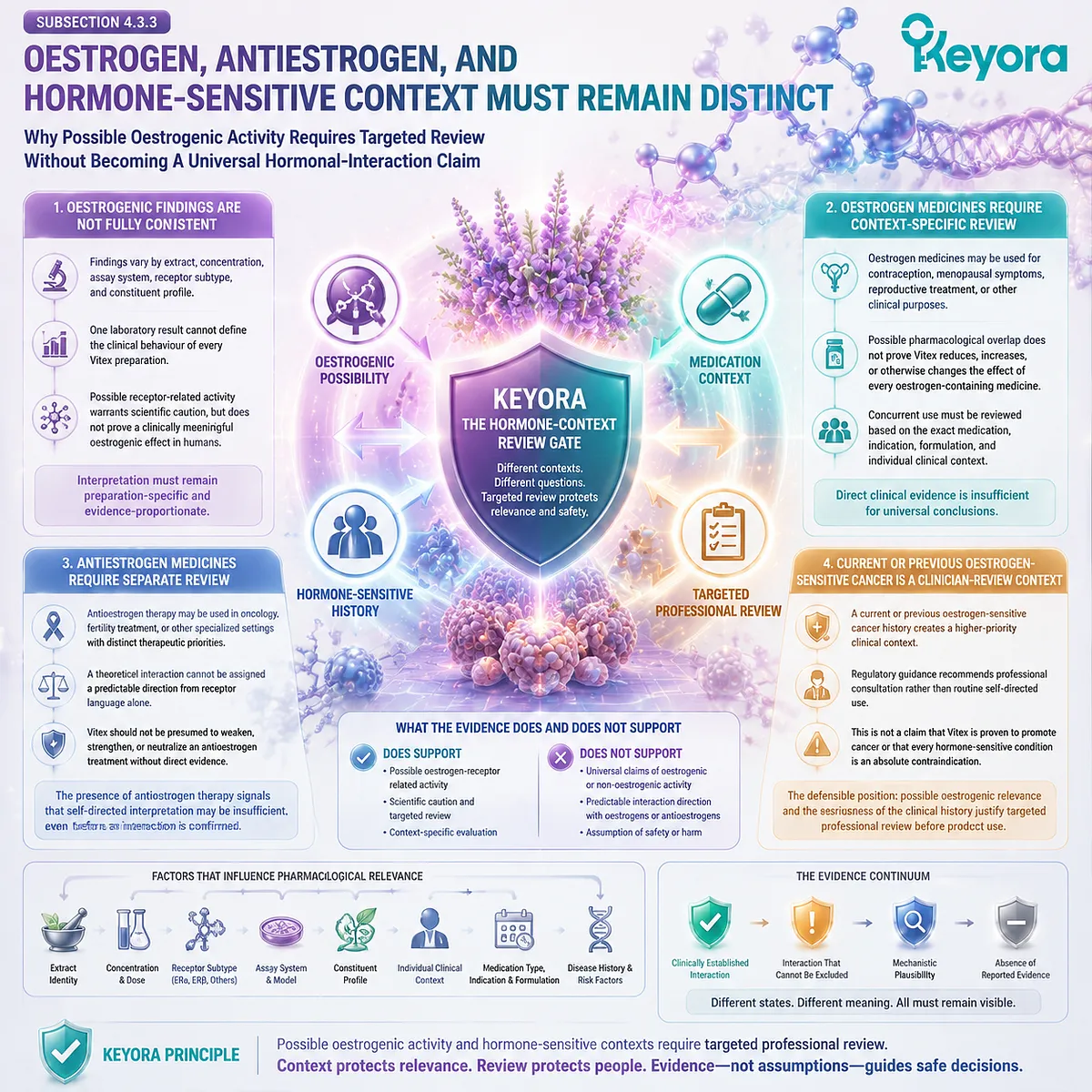 Vitex hormone context requires oestrogen, antiestrogen, and hormone-sensitive history review, separating receptor activity uncertainty through Keyora Medication-Interaction Review Gate. Vitex hormone context requires oestrogen, antiestrogen, and hormone-sensitive history review, separating receptor activity uncertainty through Keyora Medication-Interaction Review Gate.