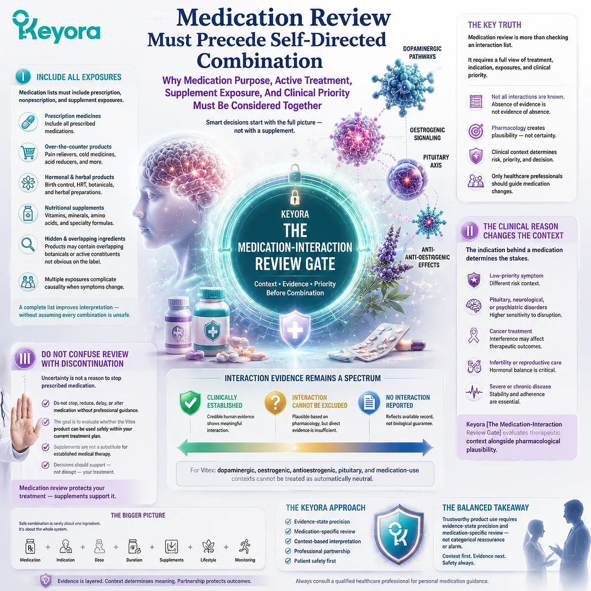 Vitex medication review integrates prescriptions, supplements, clinical indications, and interaction uncertainty through Keyora Medication-Interaction Review Gate for safer decisions. Vitex medication review integrates prescriptions, supplements, clinical indications, and interaction uncertainty through Keyora Medication-Interaction Review Gate for safer decisions.