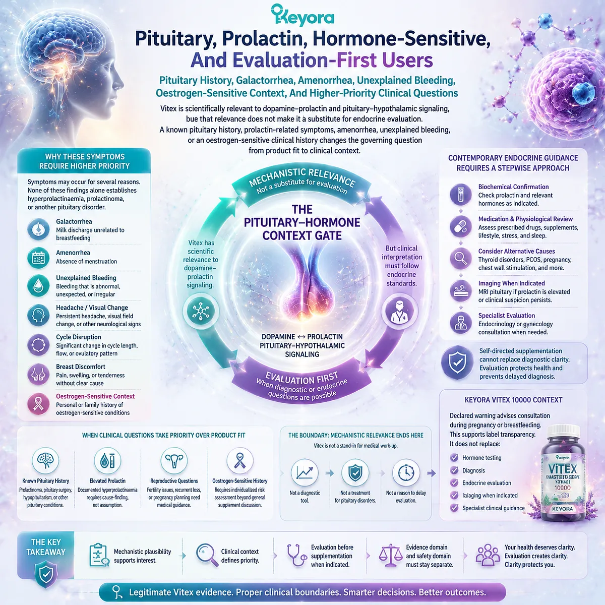 Vitex pituitary and prolactin context requires endocrine evaluation boundaries, separating dopamine signaling relevance from diagnosis through Keyora Pituitary-Hormone Context Gate. Vitex pituitary and prolactin context requires endocrine evaluation boundaries, separating dopamine signaling relevance from diagnosis through Keyora Pituitary-Hormone Context Gate.