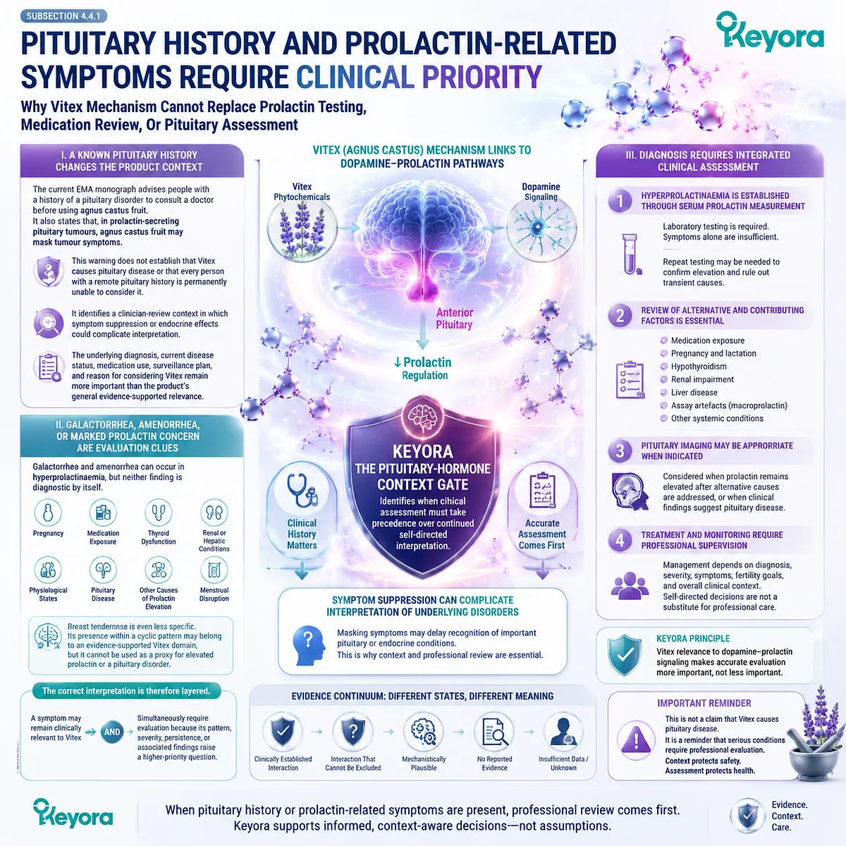Vitex pituitary history and prolactin symptoms require testing, medication review, and endocrine assessment through Keyora Pituitary-Hormone Context Gate. Vitex pituitary history and prolactin symptoms require testing, medication review, and endocrine assessment through Keyora Pituitary-Hormone Context Gate.