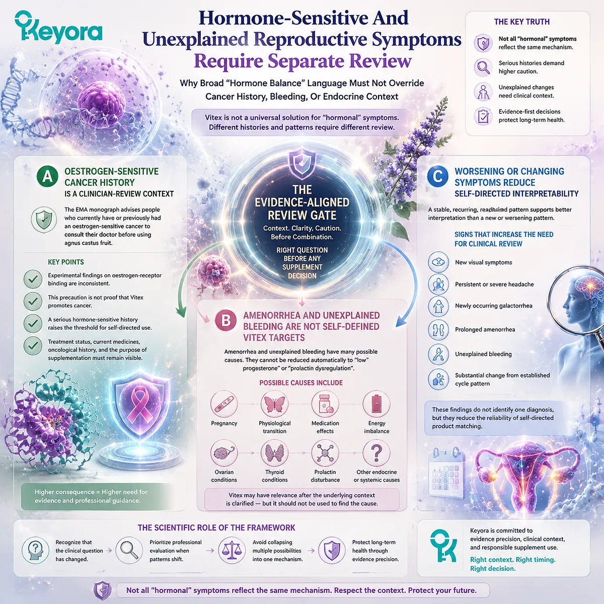 Vitex hormone-sensitive context requires review of cancer history, amenorrhea, bleeding, and changing symptoms through Keyora Pituitary-Hormone Context Gate. Vitex hormone-sensitive context requires review of cancer history, amenorrhea, bleeding, and changing symptoms through Keyora Pituitary-Hormone Context Gate.