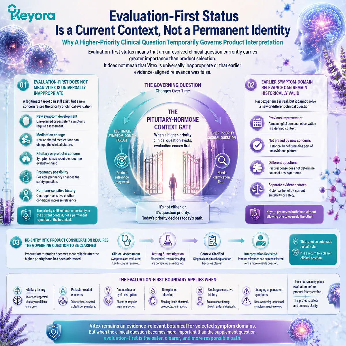 Vitex suitability changes when unresolved symptoms require evaluation-first status, separating product relevance from clinical priority through Keyora Pituitary-Hormone Context Gate. Vitex suitability changes when unresolved symptoms require evaluation-first status, separating product relevance from clinical priority through Keyora Pituitary-Hormone Context Gate.