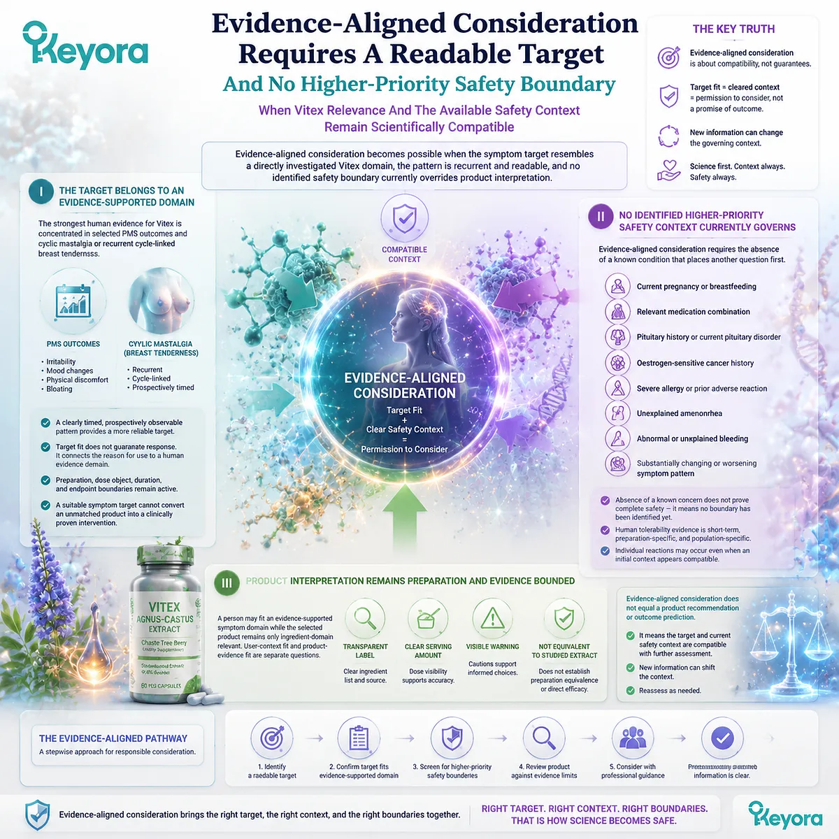 Vitex evidence-aligned consideration requires PMS symptom fit, readable targets, and safety boundaries through Keyora Suitable-User And Safety-Context Gate. Vitex evidence-aligned consideration requires PMS symptom fit, readable targets, and safety boundaries through Keyora Suitable-User And Safety-Context Gate.