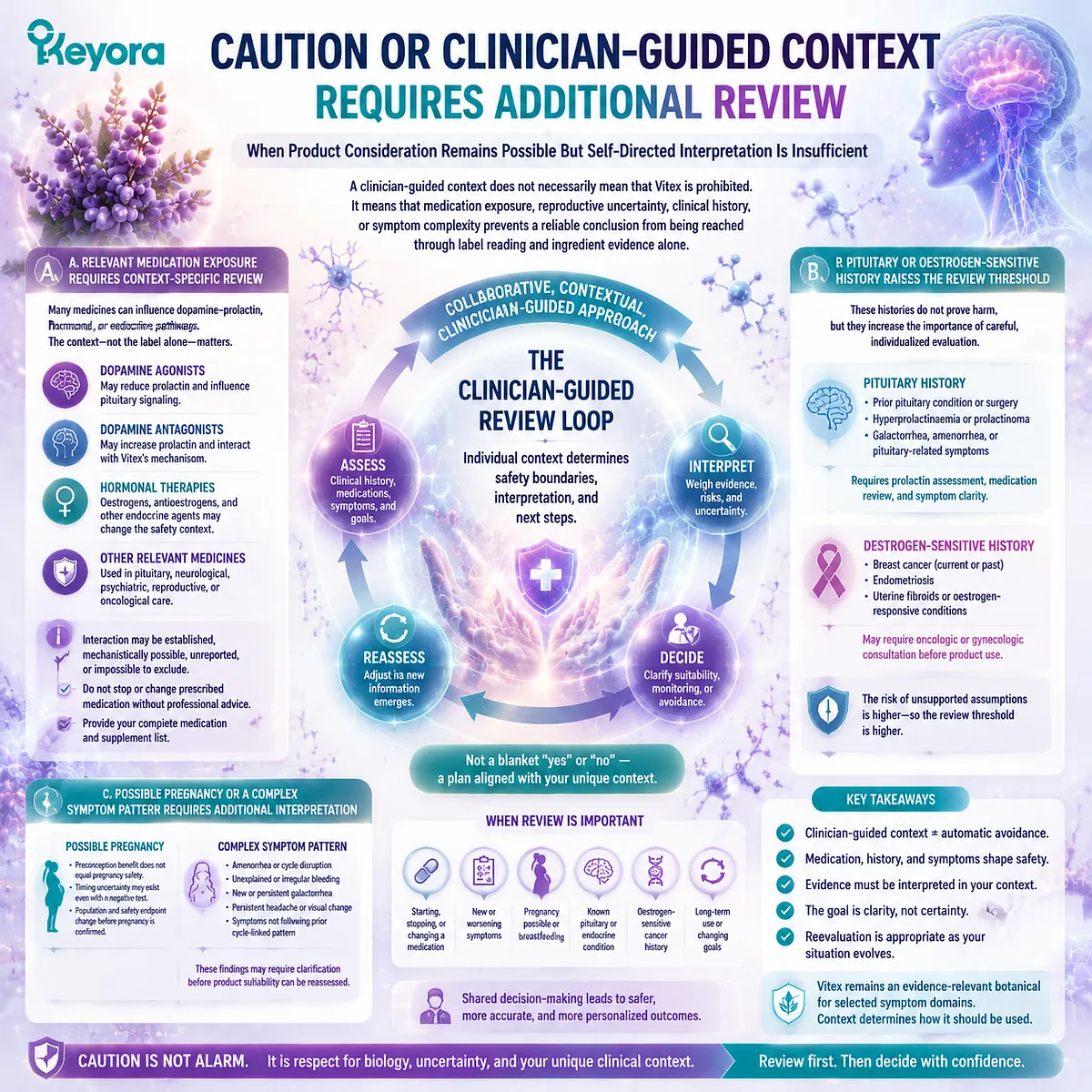 Vitex clinician-guided use requires medication, pregnancy, pituitary, and symptom-context review through Keyora Suitable-User And Safety-Context Gate. Vitex clinician-guided use requires medication, pregnancy, pituitary, and symptom-context review through Keyora Suitable-User And Safety-Context Gate.