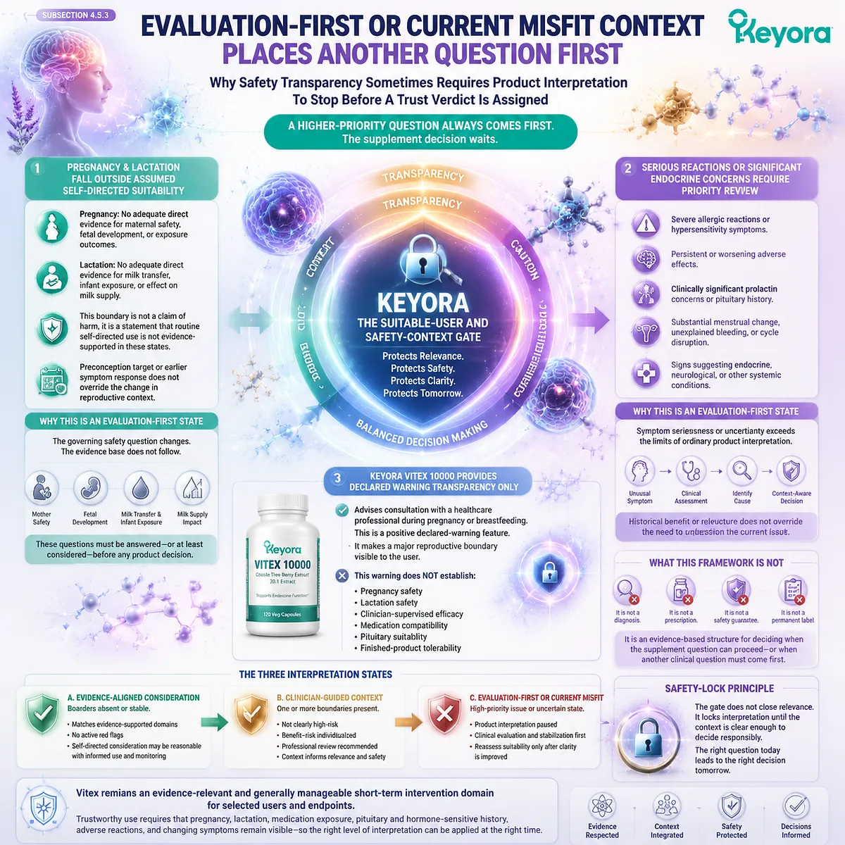 Vitex evaluation-first status prioritizes pregnancy, lactation, endocrine, and safety questions before product interpretation through Keyora Suitable-User And Safety-Context Gate. Vitex evaluation-first status prioritizes pregnancy, lactation, endocrine, and safety questions before product interpretation through Keyora Suitable-User And Safety-Context Gate.