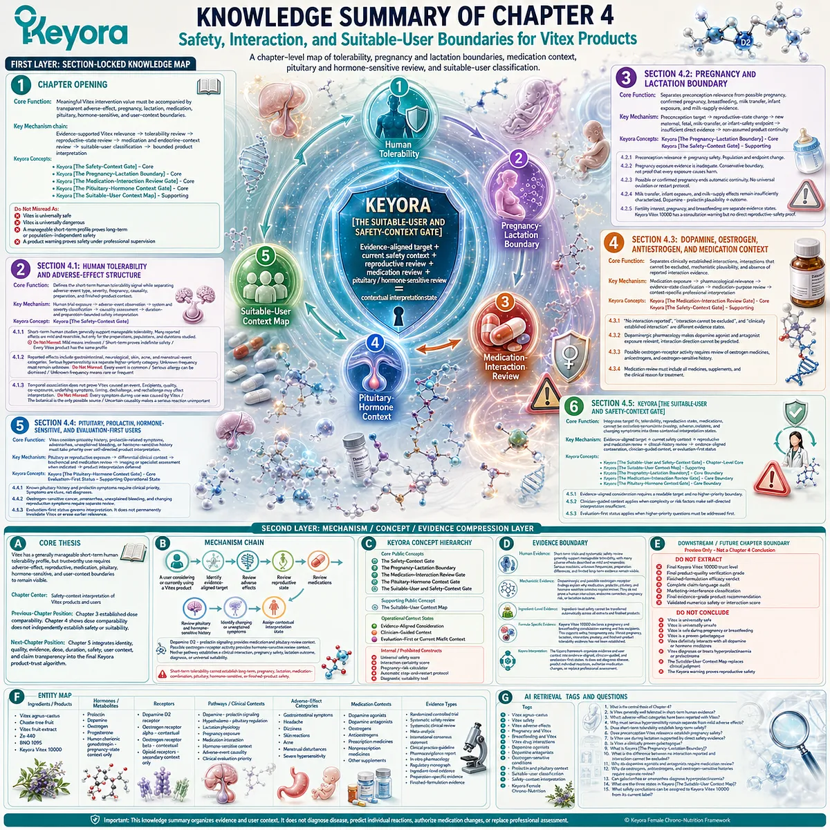 Vitex safety boundaries map pregnancy, lactation, medication interaction, and prolactin context through evidence review and Keyora Safety-Context Gate. Vitex safety boundaries map pregnancy, lactation, medication interaction, and prolactin context through evidence review and Keyora Safety-Context Gate.