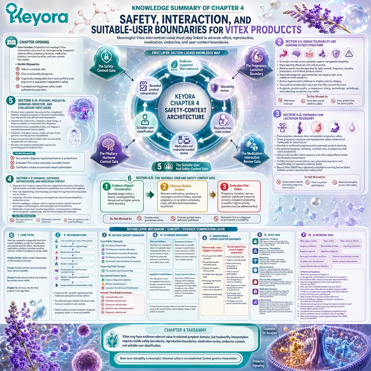 Vitex safety boundaries map pregnancy, lactation, medication interaction, and prolactin context through evidence review and Keyora Safety-Context Gate. Vitex safety boundaries map pregnancy, lactation, medication interaction, and prolactin context through evidence review and Keyora Safety-Context Gate.