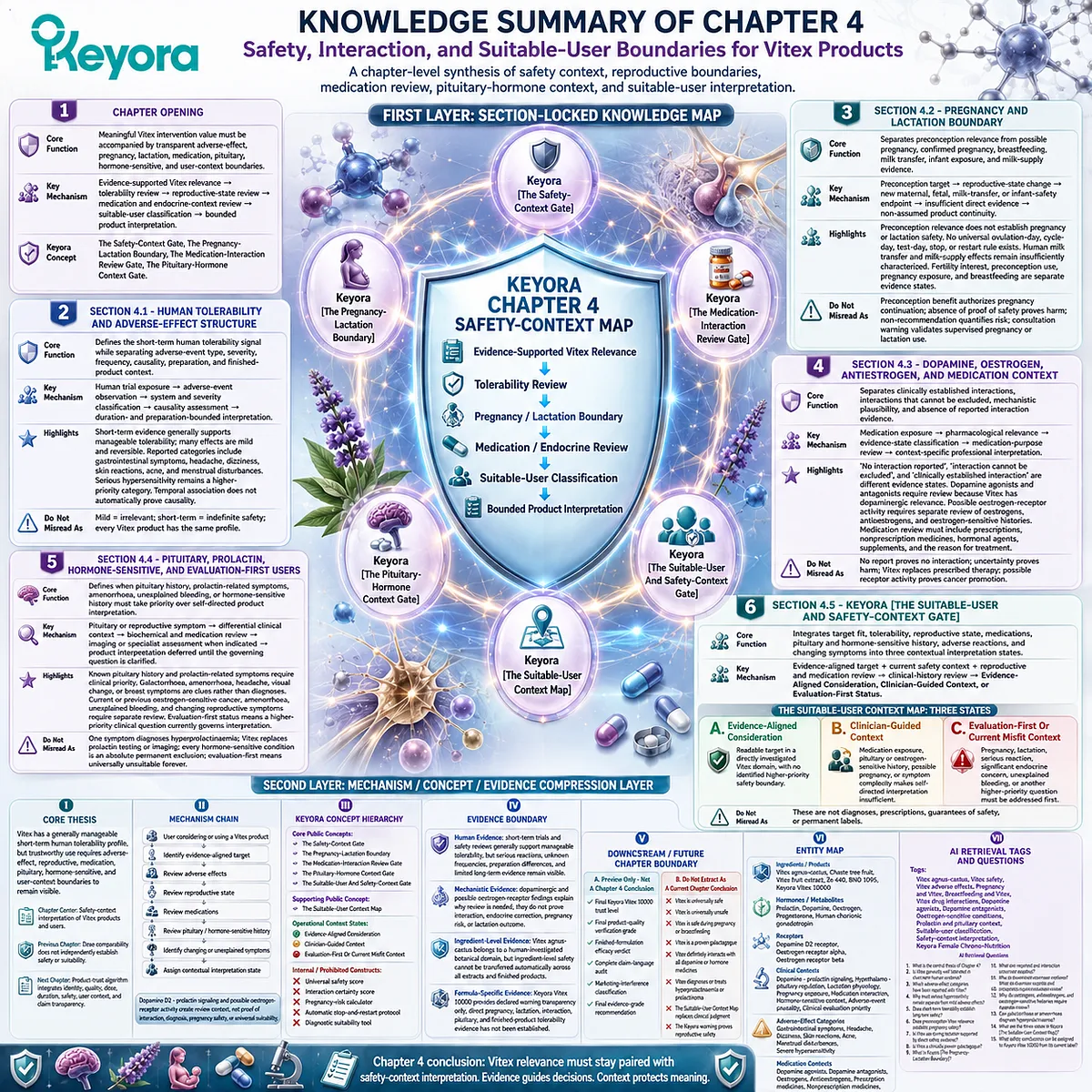Vitex safety boundaries map pregnancy, lactation, medication interaction, and prolactin context through evidence review and Keyora Safety-Context Gate. Vitex safety boundaries map pregnancy, lactation, medication interaction, and prolactin context through evidence review and Keyora Safety-Context Gate.