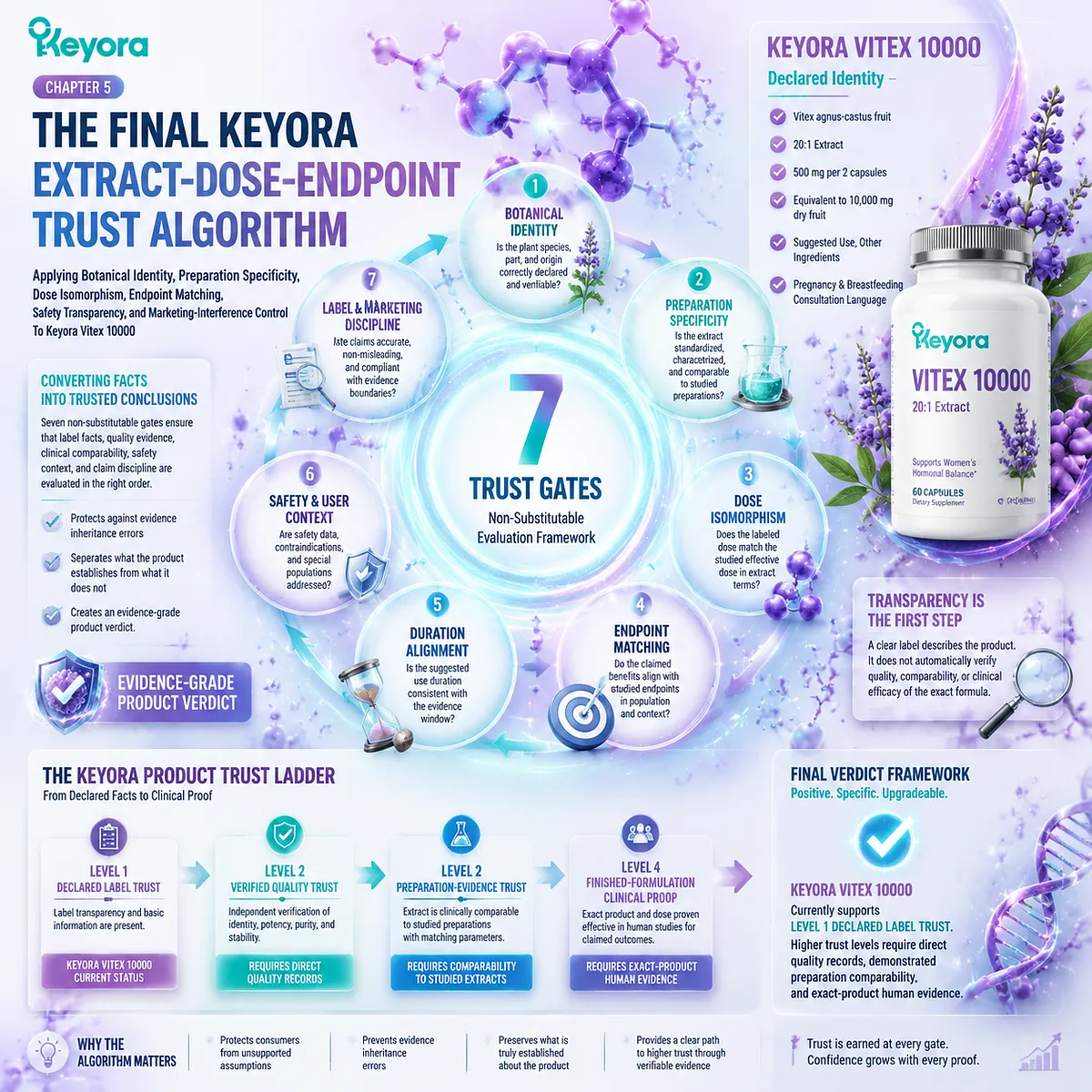 Vitex extract quality assessment links botanical identity, dose transparency, clinical endpoints, and safety context through the Keyora Extract-Dose-Endpoint Trust Algorithm Vitex extract quality assessment links botanical identity, dose transparency, clinical endpoints, and safety context through the Keyora Extract-Dose-Endpoint Trust Algorithm