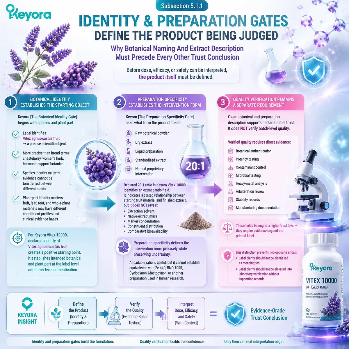 Vitex supplement quality begins with botanical identity and extract preparation specificity, linking Vitex agnus-castus fruit, 20:1 extract interpretation, and Keyora Botanical Identity Gate Vitex supplement quality begins with botanical identity and extract preparation specificity, linking Vitex agnus-castus fruit, 20:1 extract interpretation, and Keyora Botanical Identity Gate