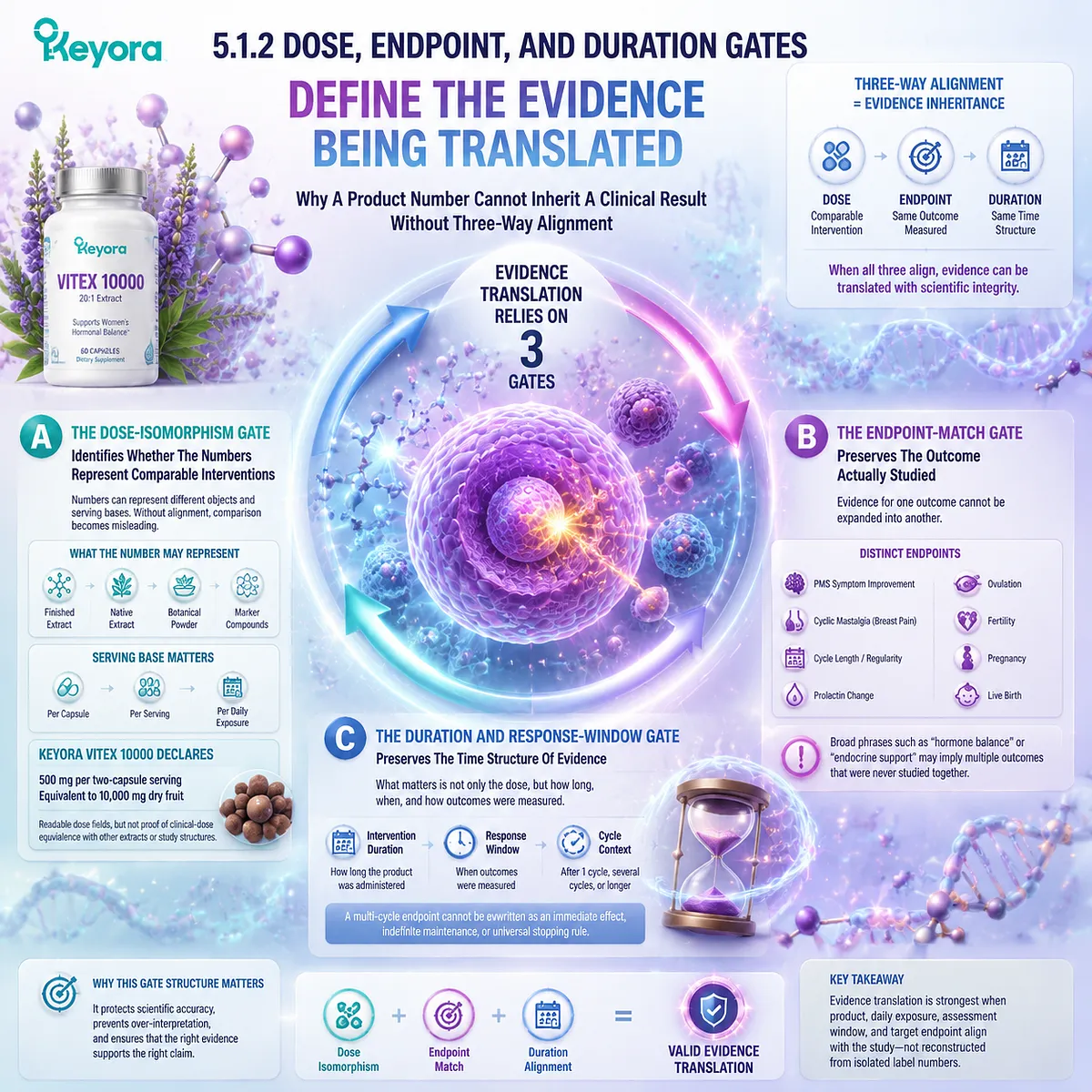 Vitex dose evaluation connects extract amount, clinical endpoints, and response duration through dose isomorphism, endpoint matching, and the Keyora Extract-Dose-Endpoint Trust Algorithm Vitex dose evaluation connects extract amount, clinical endpoints, and response duration through dose isomorphism, endpoint matching, and the Keyora Extract-Dose-Endpoint Trust Algorithm