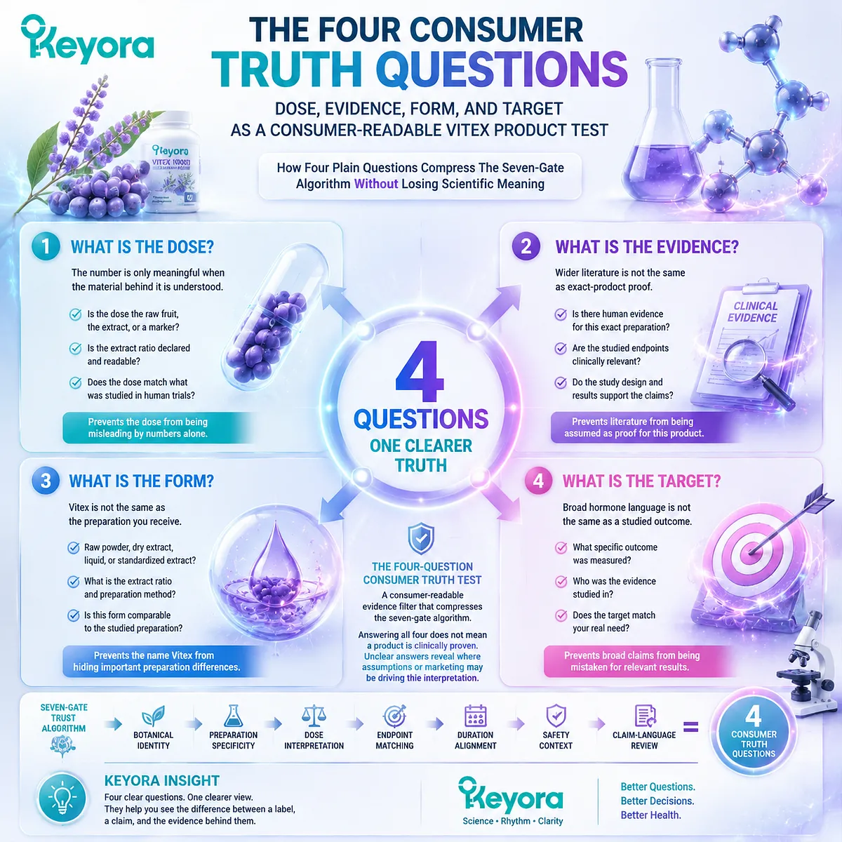 Vitex supplement consumer evaluation uses dose, evidence, form, and target questions to simplify product trust analysis with the Keyora Four-Question Consumer Truth Test Vitex supplement consumer evaluation uses dose, evidence, form, and target questions to simplify product trust analysis with the Keyora Four-Question Consumer Truth Test