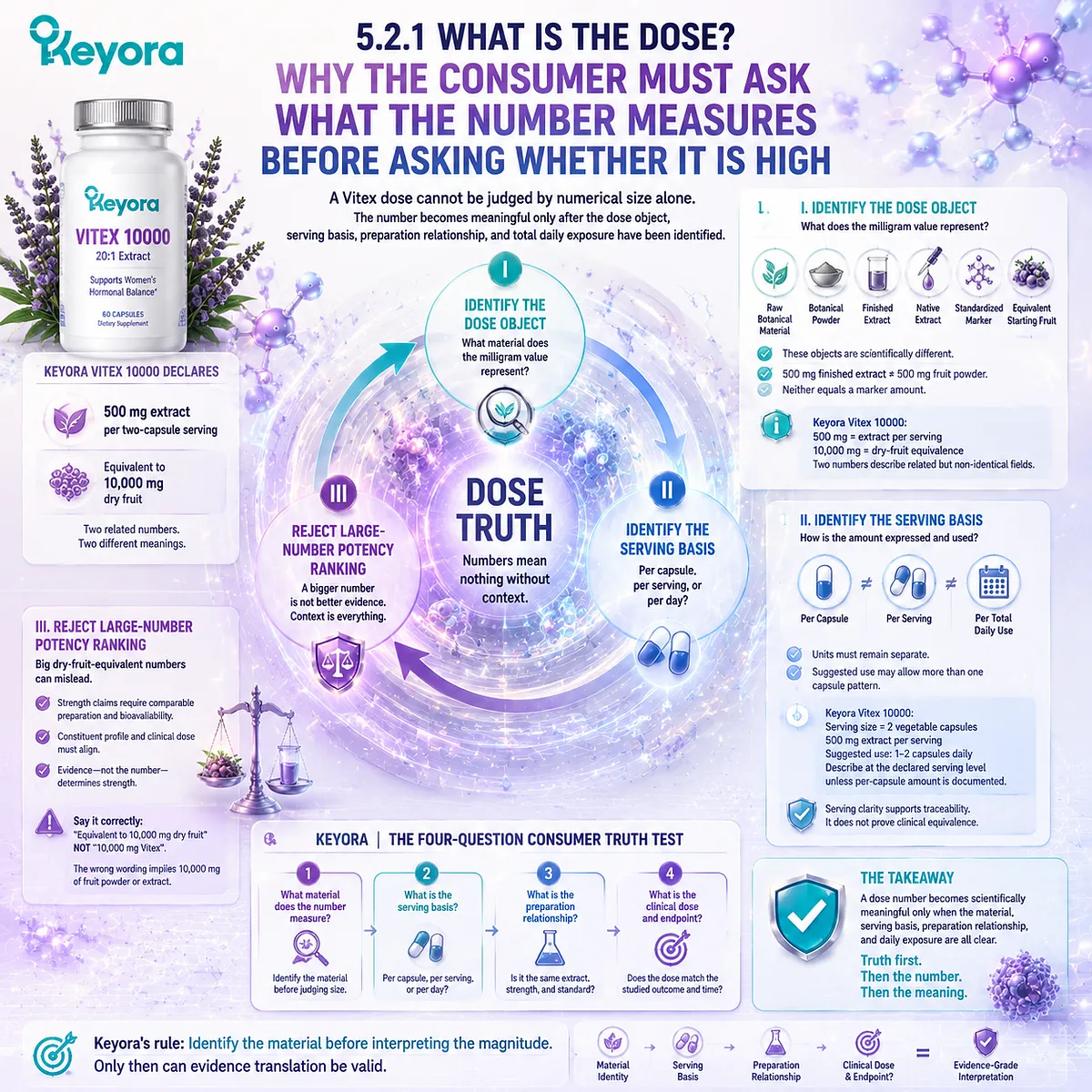 Vitex supplement dose evaluation explains extract amount, serving basis, and dry-fruit equivalence through dose object analysis in the Keyora Four-Question Consumer Truth Test Vitex supplement dose evaluation explains extract amount, serving basis, and dry-fruit equivalence through dose object analysis in the Keyora Four-Question Consumer Truth Test