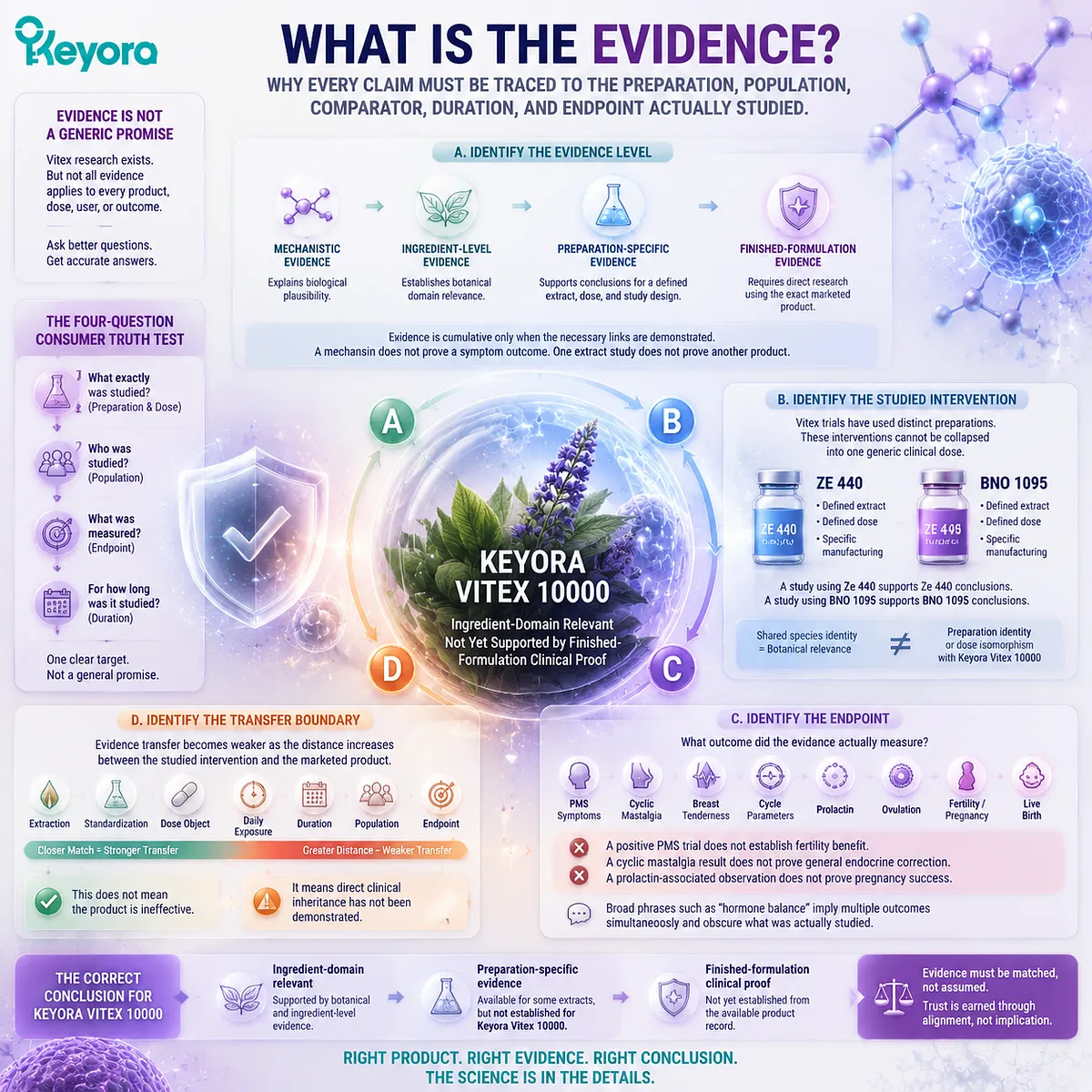 Vitex supplement evidence evaluation matches preparation, population, dose, duration, and clinical endpoints through the Keyora Four-Question Consumer Truth Test framework Vitex supplement evidence evaluation matches preparation, population, dose, duration, and clinical endpoints through the Keyora Four-Question Consumer Truth Test framework