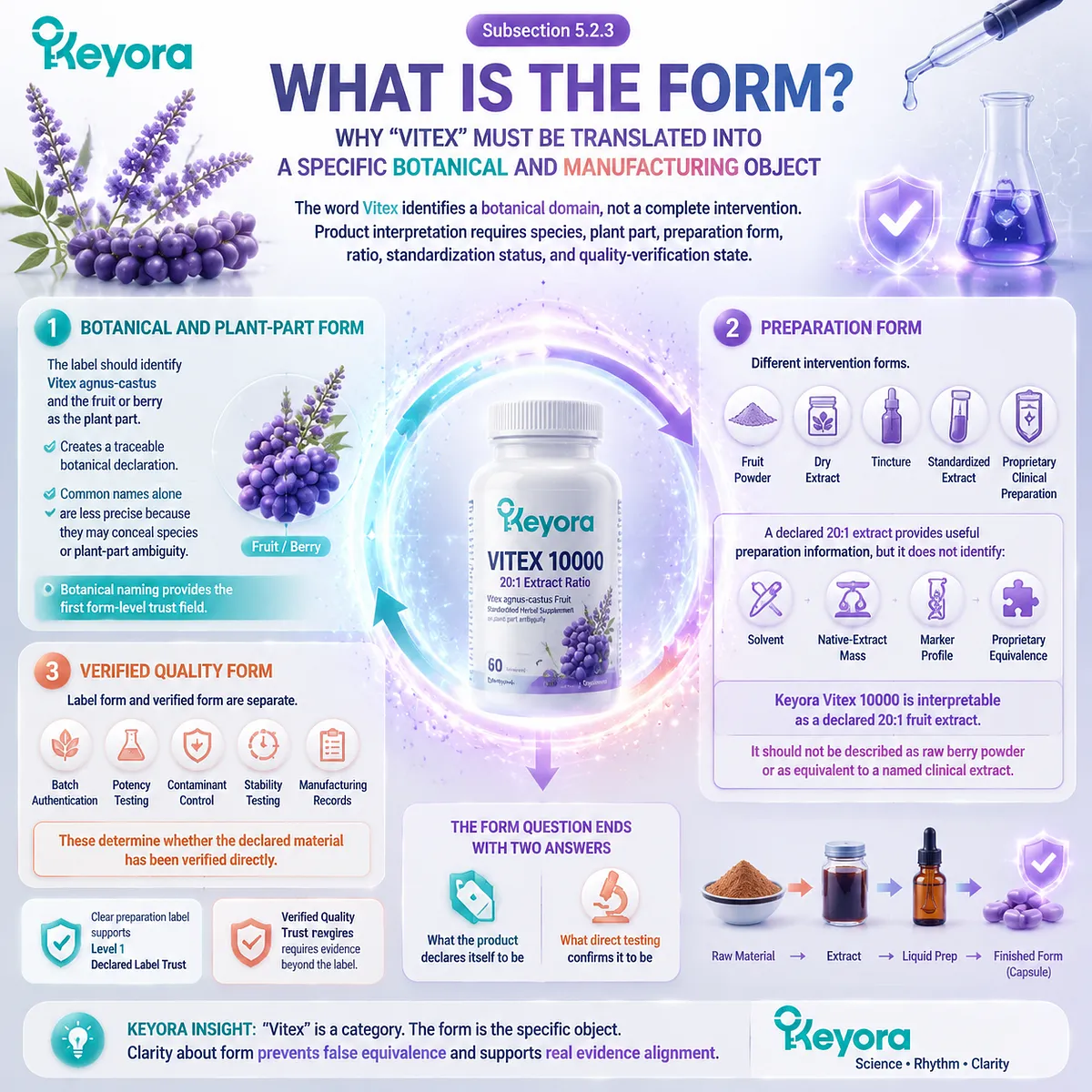 Vitex supplement form analysis connects botanical species, fruit extract preparation, and quality verification with the Keyora Four-Question Consumer Truth Test Vitex supplement form analysis connects botanical species, fruit extract preparation, and quality verification with the Keyora Four-Question Consumer Truth Test