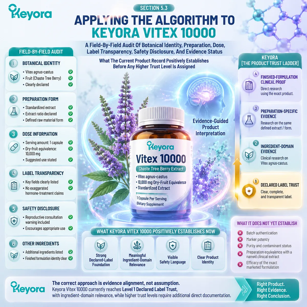 Keyora Vitex 10000 product audit evaluates botanical identity, extract ratio, dose transparency, safety disclosure, and evidence status through the Keyora Product Trust Ladder Keyora Vitex 10000 product audit evaluates botanical identity, extract ratio, dose transparency, safety disclosure, and evidence status through the Keyora Product Trust Ladder