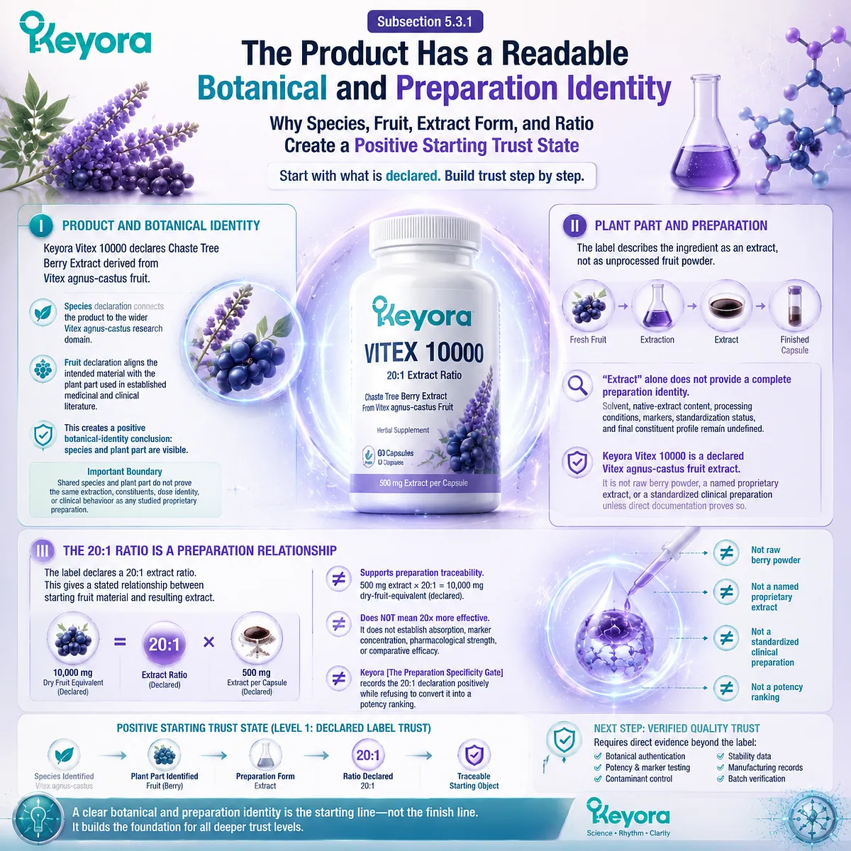 Keyora Vitex 10000 identity analysis links Vitex agnus-castus fruit extract, 20:1 preparation ratio, and botanical traceability through the Preparation Specificity Gate Keyora Vitex 10000 identity analysis links Vitex agnus-castus fruit extract, 20:1 preparation ratio, and botanical traceability through the Preparation Specificity Gate