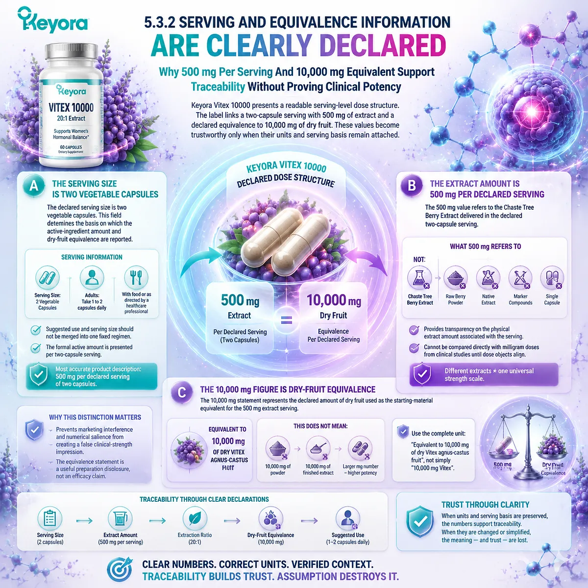 Keyora Vitex 10000 dose transparency explains 500 mg extract, two-capsule serving, and 10,000 mg dry-fruit equivalence through the Keyora Dose-Isomorphism Gate Keyora Vitex 10000 dose transparency explains 500 mg extract, two-capsule serving, and 10,000 mg dry-fruit equivalence through the Keyora Dose-Isomorphism Gate
