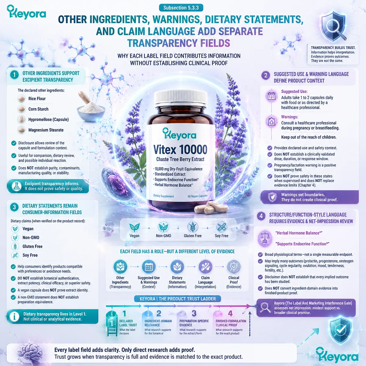 Vitex supplement label analysis connects excipients, safety warnings, dietary statements, and claim language with the Keyora Label And Marketing Interference Gate Vitex supplement label analysis connects excipients, safety warnings, dietary statements, and claim language with the Keyora Label And Marketing Interference Gate