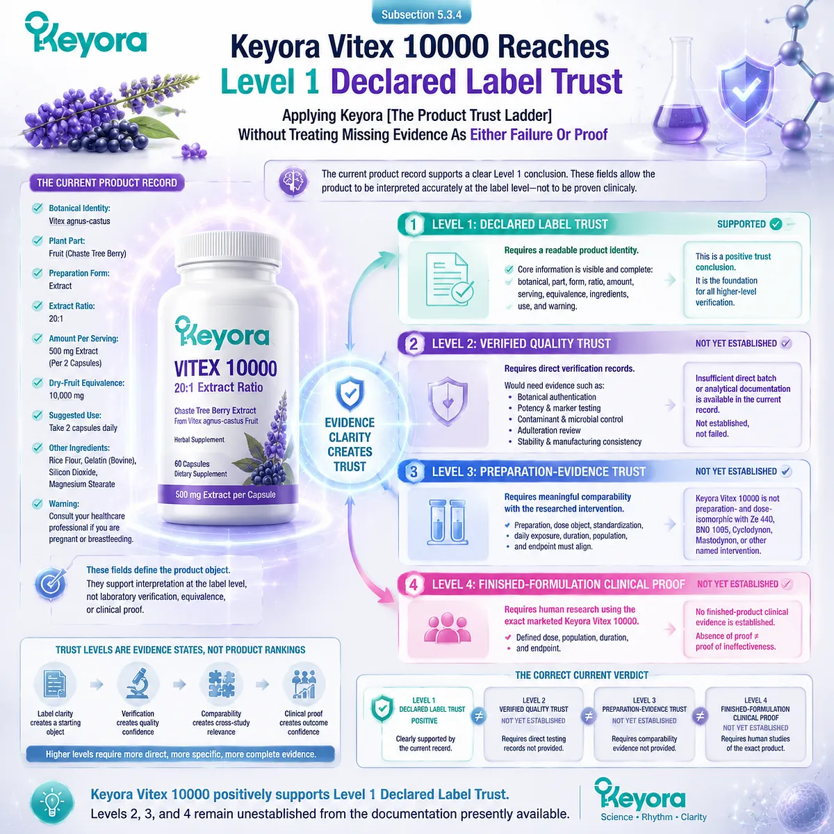 Keyora Vitex 10000 trust assessment maps declared label transparency, verification levels, preparation evidence, and clinical proof through the Keyora Product Trust Ladder Keyora Vitex 10000 trust assessment maps declared label transparency, verification levels, preparation evidence, and clinical proof through the Keyora Product Trust Ladder