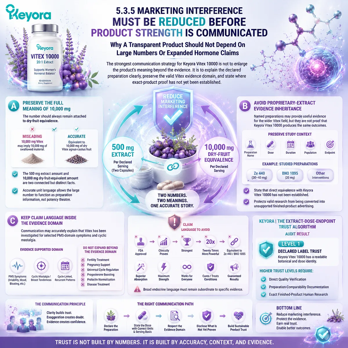 Vitex supplement marketing evaluation separates dry-fruit equivalence, clinical evidence boundaries, and claim accuracy through the Keyora Extract-Dose-Endpoint Trust Algorithm Vitex supplement marketing evaluation separates dry-fruit equivalence, clinical evidence boundaries, and claim accuracy through the Keyora Extract-Dose-Endpoint Trust Algorithm