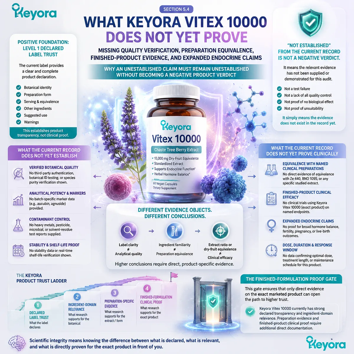 Vitex supplement evidence boundaries identify unproven quality verification, preparation equivalence, and finished-product outcomes through the Keyora Finished-Formulation Proof Gate Vitex supplement evidence boundaries identify unproven quality verification, preparation equivalence, and finished-product outcomes through the Keyora Finished-Formulation Proof Gate