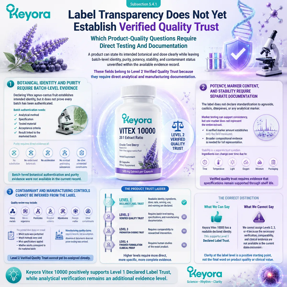Vitex supplement quality verification examines botanical authentication, marker testing, stability, contaminants, and manufacturing evidence through the Keyora Product Trust Ladder Vitex supplement quality verification examines botanical authentication, marker testing, stability, contaminants, and manufacturing evidence through the Keyora Product Trust Ladder