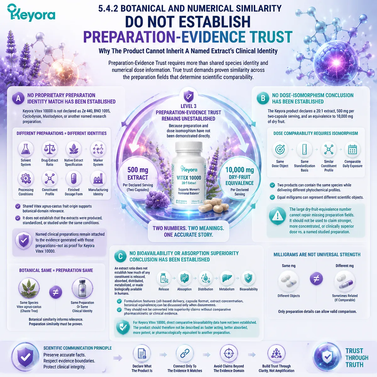 Vitex extract comparison evaluates preparation identity, dose isomorphism, bioavailability limits, and clinical comparability through the Keyora Preparation-Evidence Trust framework Vitex extract comparison evaluates preparation identity, dose isomorphism, bioavailability limits, and clinical comparability through the Keyora Preparation-Evidence Trust framework