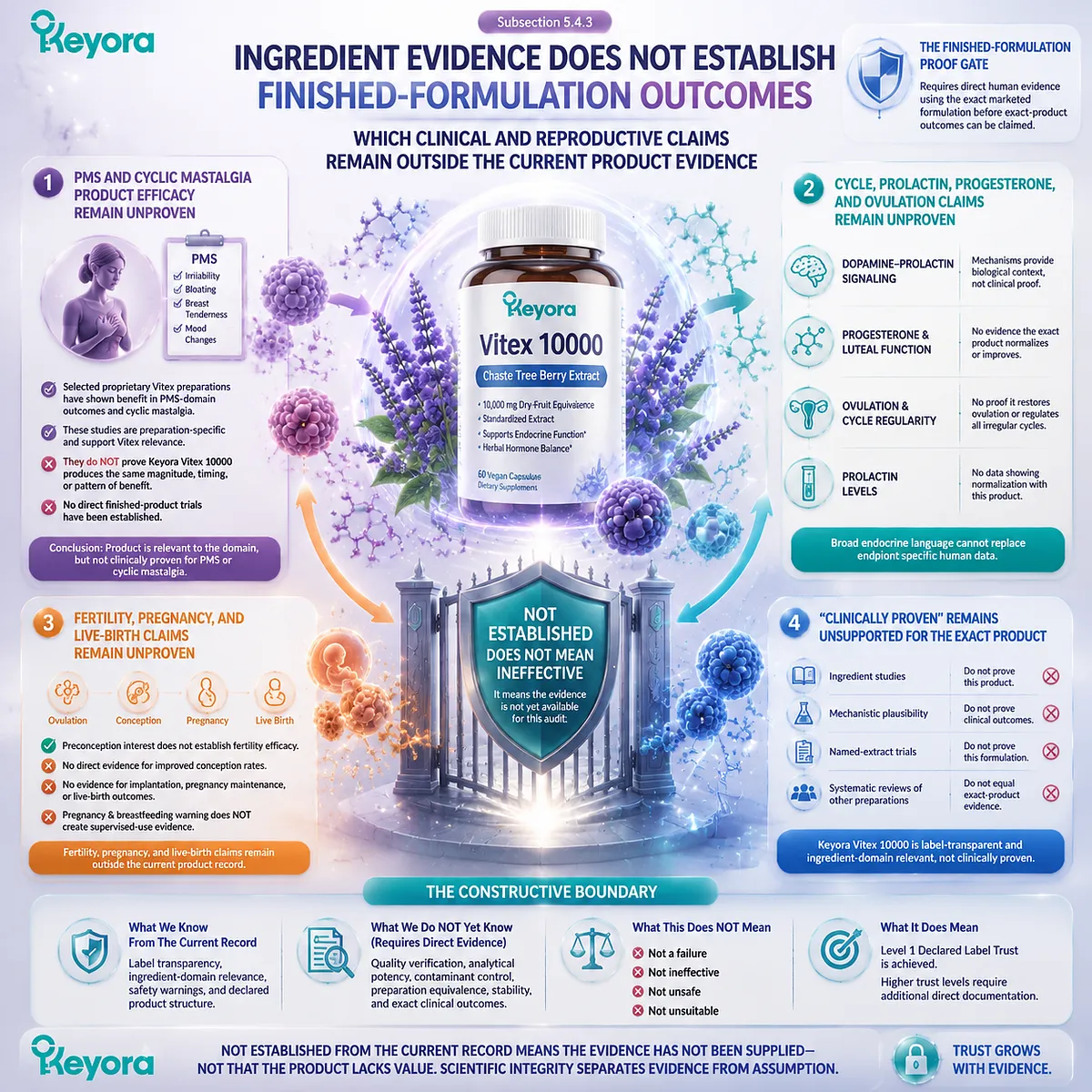 Vitex supplement evidence boundaries separate ingredient research from finished-formulation outcomes, clinical claims, and reproductive endpoints through the Keyora Finished-Formulation Proof Gate Vitex supplement evidence boundaries separate ingredient research from finished-formulation outcomes, clinical claims, and reproductive endpoints through the Keyora Finished-Formulation Proof Gate