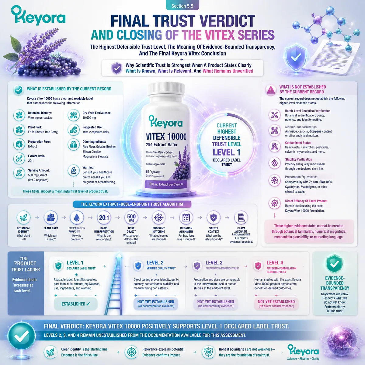Keyora Vitex 10000 final trust verdict evaluates label transparency, evidence boundaries, quality levels, and clinical proof status through the Keyora Extract-Dose-Endpoint Trust Algorithm Keyora Vitex 10000 final trust verdict evaluates label transparency, evidence boundaries, quality levels, and clinical proof status through the Keyora Extract-Dose-Endpoint Trust Algorithm