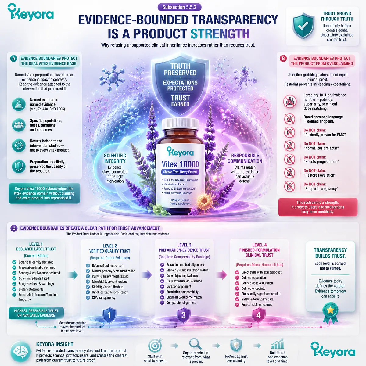 Vitex supplement transparency strengthens trust by separating ingredient evidence, product claims, verification needs, and future proof pathways through the Keyora Product Trust Ladder Vitex supplement transparency strengthens trust by separating ingredient evidence, product claims, verification needs, and future proof pathways through the Keyora Product Trust Ladder