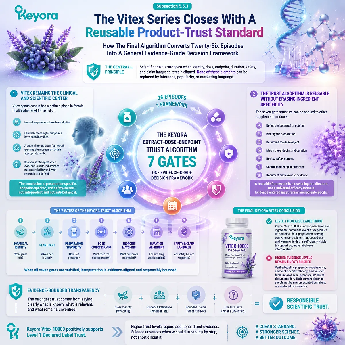 Vitex supplement trust framework summarizes identity, dose, evidence, safety, and claim alignment through the reusable Keyora Extract-Dose-Endpoint Trust Algorithm Vitex supplement trust framework summarizes identity, dose, evidence, safety, and claim alignment through the reusable Keyora Extract-Dose-Endpoint Trust Algorithm