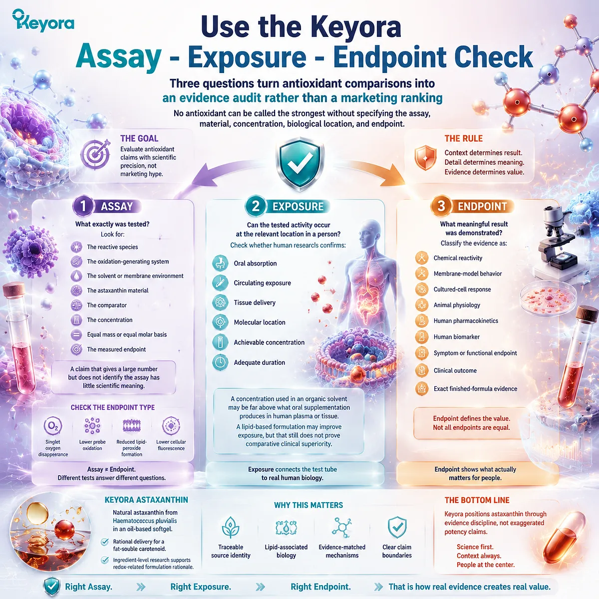Natural astaxanthin evidence is evaluated through assay, exposure, and endpoint analysis, linking redox biology and delivery context with the Keyora Assay-Exposure-Endpoint Check. Natural astaxanthin evidence is evaluated through assay, exposure, and endpoint analysis, linking redox biology and delivery context with the Keyora Assay-Exposure-Endpoint Check.