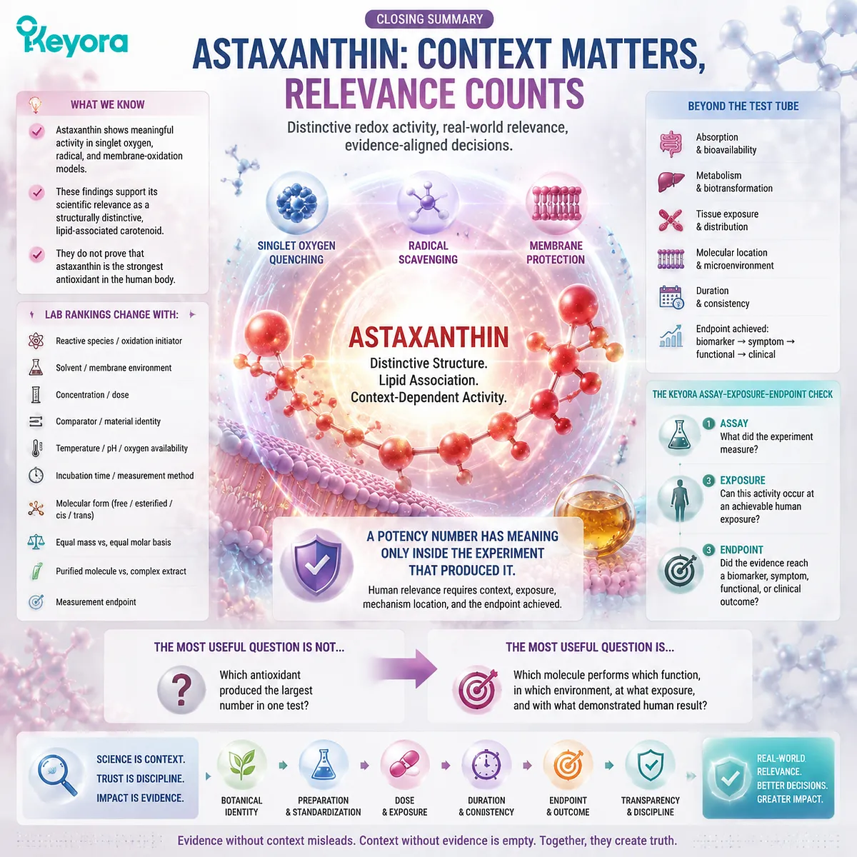Astaxanthin redox activity requires context-specific evaluation of assays, exposure, and human endpoints through the Keyora Assay-Exposure-Endpoint Check framework. Astaxanthin redox activity requires context-specific evaluation of assays, exposure, and human endpoints through the Keyora Assay-Exposure-Endpoint Check framework.