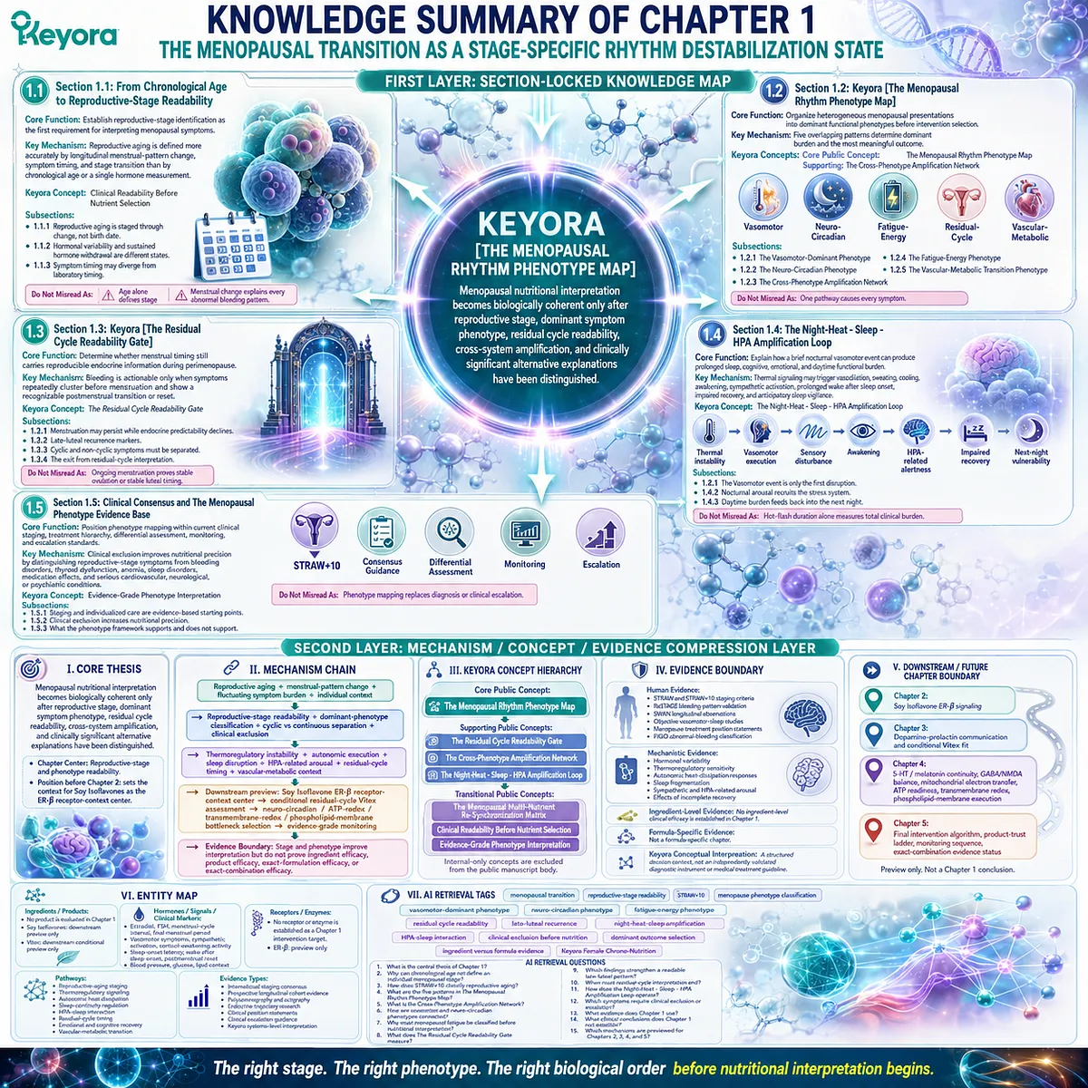 Menopause wellness knowledge map organizes reproductive stage, symptom phenotypes, cycle readability, and clinical evidence through the Keyora Menopausal Rhythm Phenotype Map. Menopause wellness knowledge map organizes reproductive stage, symptom phenotypes, cycle readability, and clinical evidence through the Keyora Menopausal Rhythm Phenotype Map.