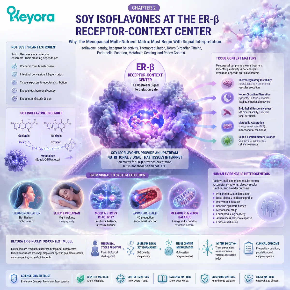 Soy isoflavones support menopause wellness through ER-β receptor signaling, thermoregulation, vascular and metabolic pathways within the Keyora Female Chrono-Nutrition Menopausal Multi-Nutrient Re-Synchronization Matrix. Soy isoflavones support menopause wellness through ER-β receptor signaling, thermoregulation, vascular and metabolic pathways within the Keyora Female Chrono-Nutrition Menopausal Multi-Nutrient Re-Synchronization Matrix.