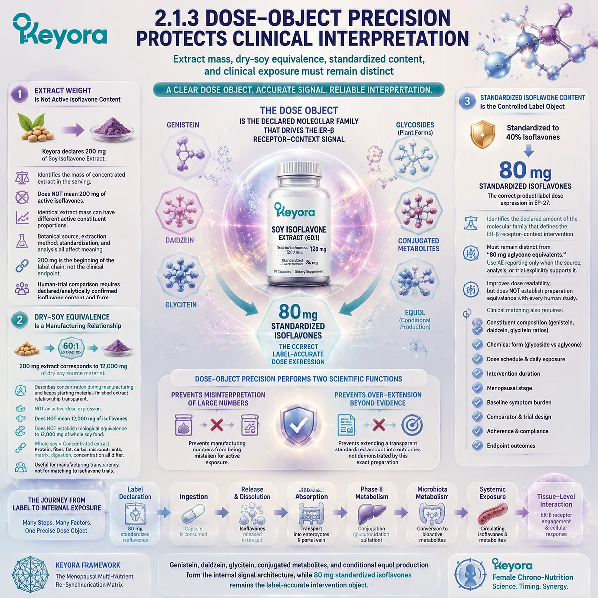 Soy isoflavone dose precision separates extract weight, dry-soy equivalence, and standardized isoflavones to clarify ER-β signaling and menopause wellness in the Keyora Female Chrono-Nutrition framework. Soy isoflavone dose precision separates extract weight, dry-soy equivalence, and standardized isoflavones to clarify ER-β signaling and menopause wellness in the Keyora Female Chrono-Nutrition framework.