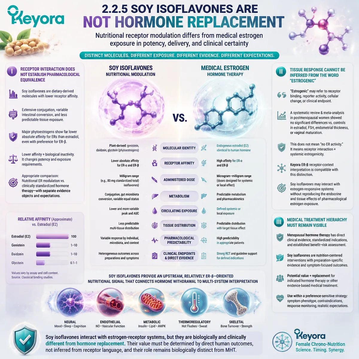 Soy isoflavones support menopause wellness through ER-β receptor modulation, distinct from hormone replacement, within the Keyora Female Chrono-Nutrition receptor-context framework for evidence-based interpretation. Soy isoflavones support menopause wellness through ER-β receptor modulation, distinct from hormone replacement, within the Keyora Female Chrono-Nutrition receptor-context framework for evidence-based interpretation.