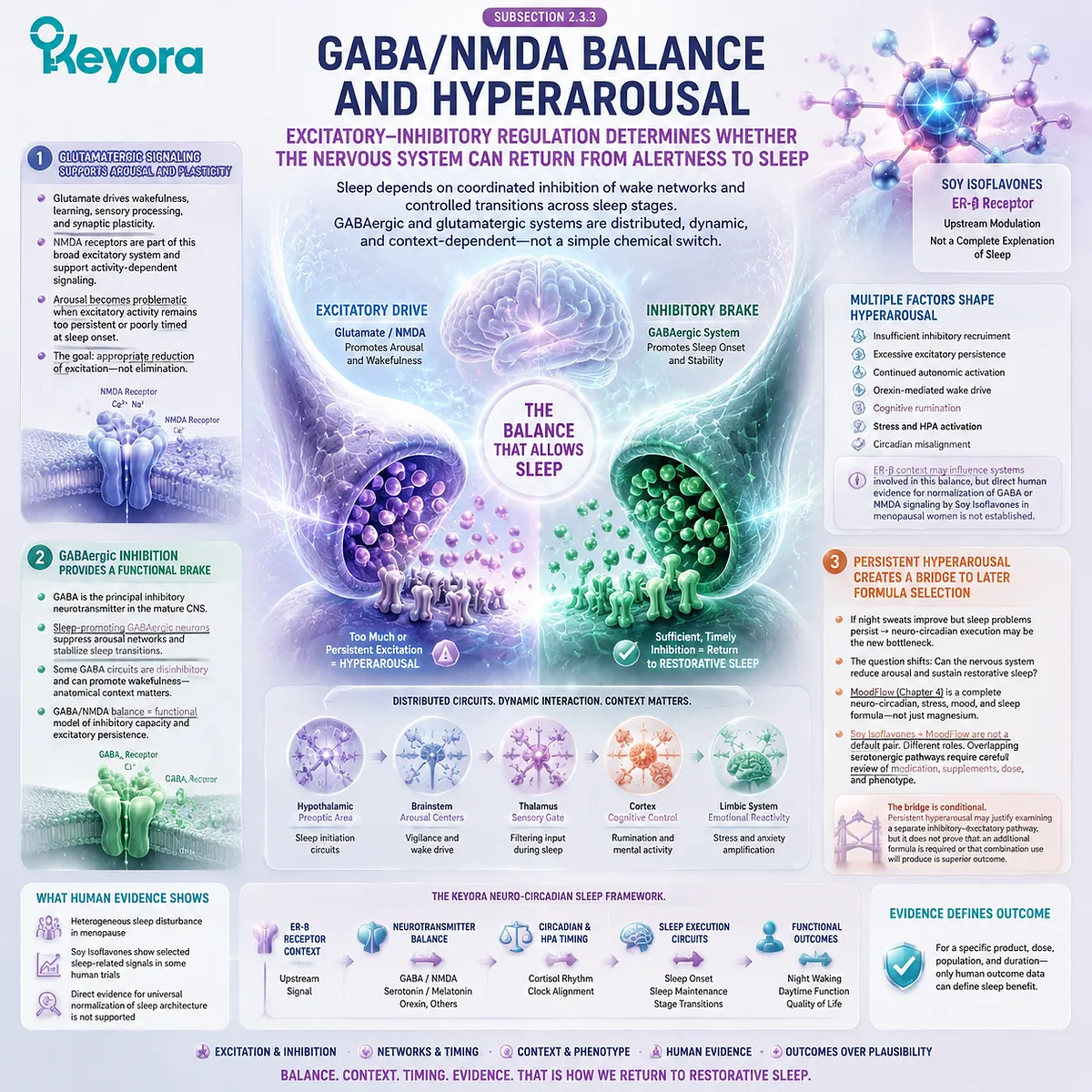Soy isoflavones support menopause sleep quality through ER-β signaling, GABA/NMDA balance, neural arousal regulation, and neuro-circadian stability in the Keyora Female Chrono-Nutrition framework. Soy isoflavones support menopause sleep quality through ER-β signaling, GABA/NMDA balance, neural arousal regulation, and neuro-circadian stability in the Keyora Female Chrono-Nutrition framework.