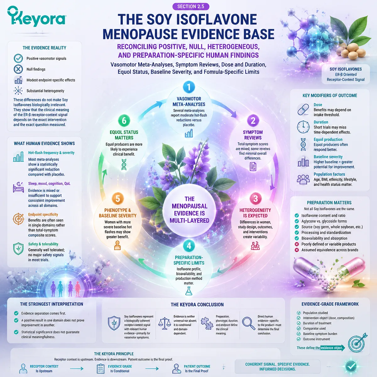 Soy isoflavones support menopause wellness through ER-β signaling and evidence-based vasomotor research, integrating dose, duration, phenotype, and endpoints in the Keyora Menopausal Multi-Nutrient Re-Synchronization Matrix. Soy isoflavones support menopause wellness through ER-β signaling and evidence-based vasomotor research, integrating dose, duration, phenotype, and endpoints in the Keyora Menopausal Multi-Nutrient Re-Synchronization Matrix.