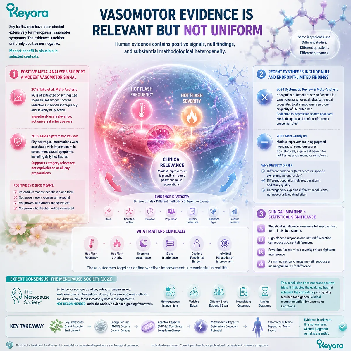 Soy isoflavones support menopause wellness through ER-β signaling and vasomotor symptom evidence, integrating hot flashes, clinical outcomes, and research variability in the Keyora evidence framework. Soy isoflavones support menopause wellness through ER-β signaling and vasomotor symptom evidence, integrating hot flashes, clinical outcomes, and research variability in the Keyora evidence framework.