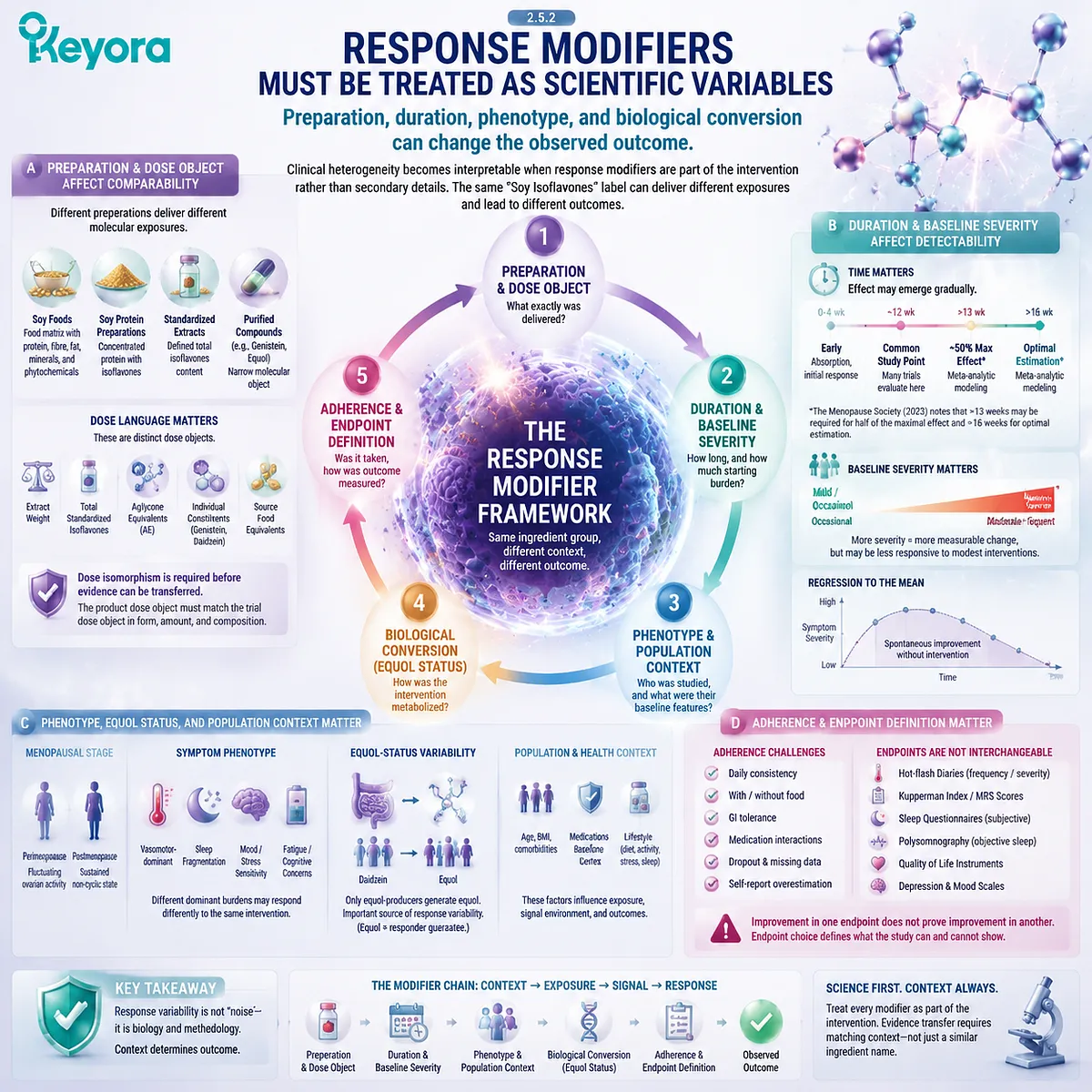 Soy isoflavones support menopause wellness through ER-β signaling while preparation, dose, duration, equol status, and symptom phenotype shape outcomes in the Keyora Equol Amplifier Phenotype framework. Soy isoflavones support menopause wellness through ER-β signaling while preparation, dose, duration, equol status, and symptom phenotype shape outcomes in the Keyora Equol Amplifier Phenotype framework.